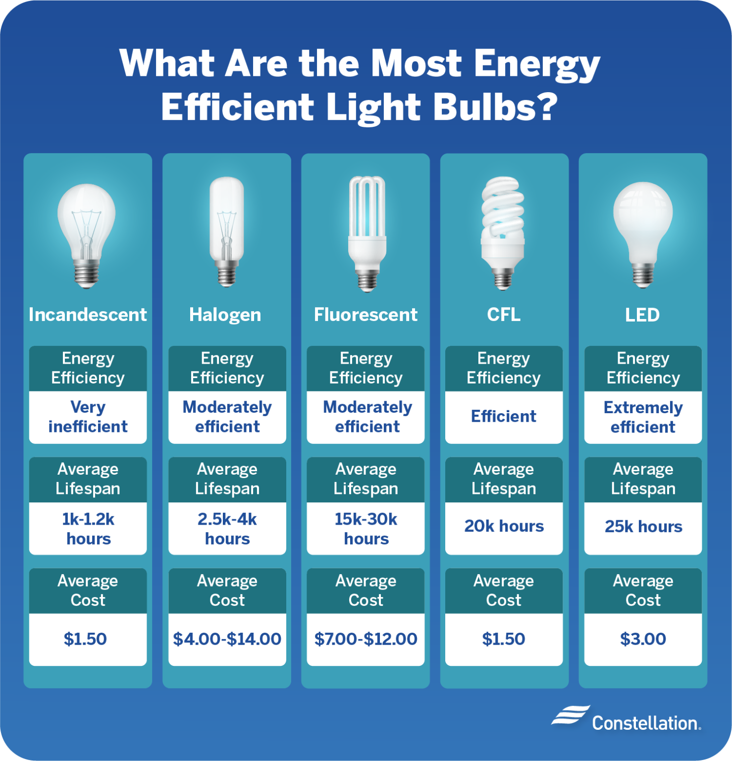 Types of Light Bulbs: What’s the Difference? | Constellation