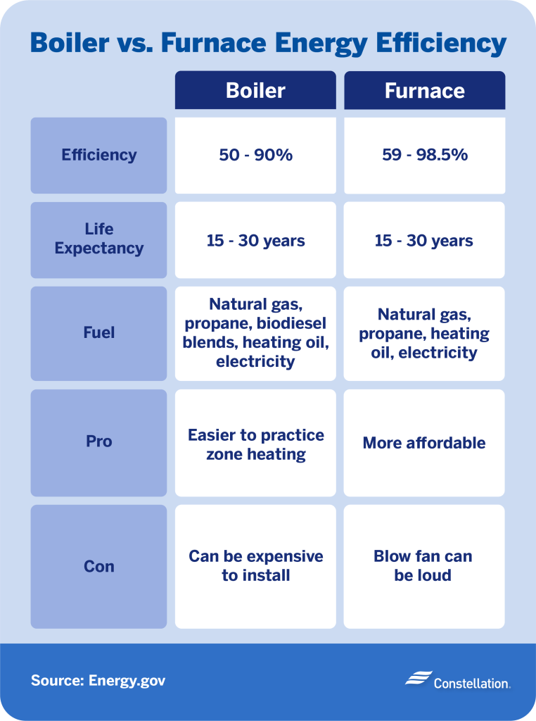 Furnace vs. Boiler: Pros, Cons, & Efficiency | Constellation