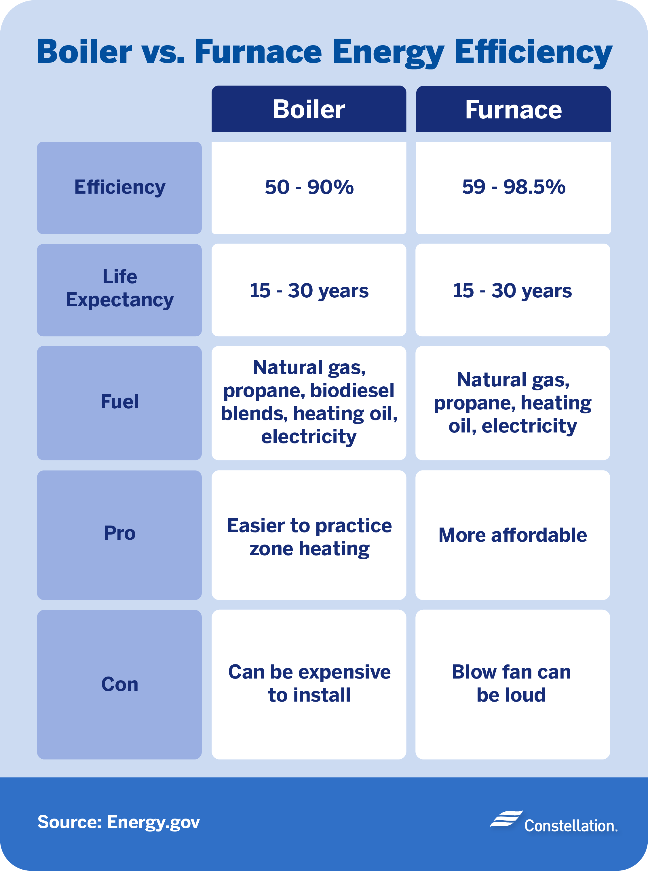 Electric Boiler Vs Oil Boiler: Pros & Cons