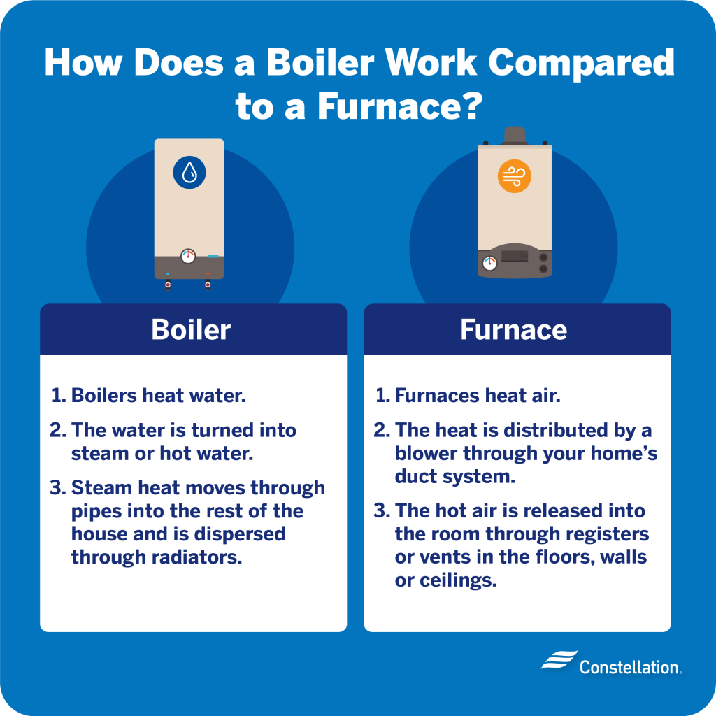 Furnace vs. Boiler: Pros, Cons, & Efficiency | Constellation