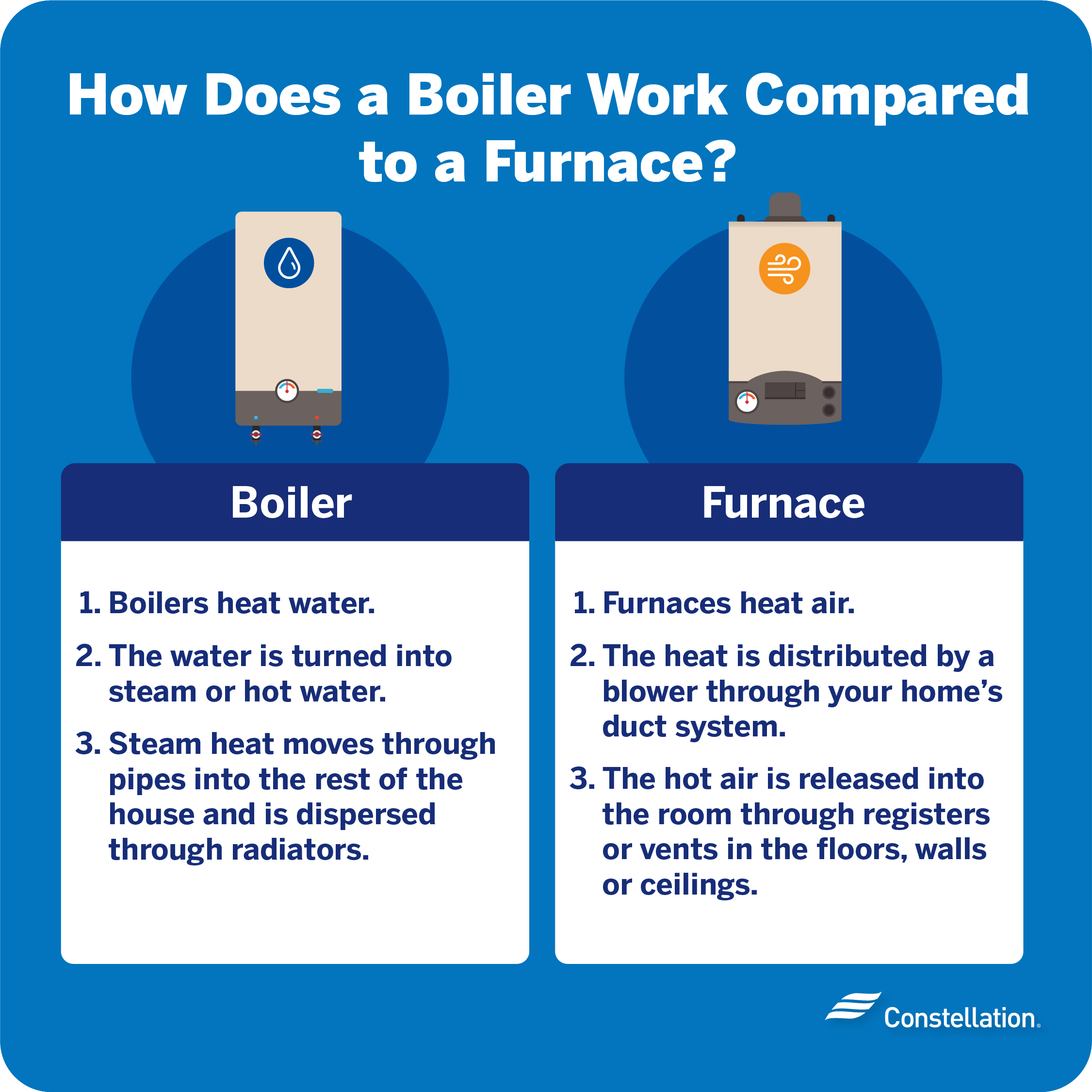 How does a boiler work?