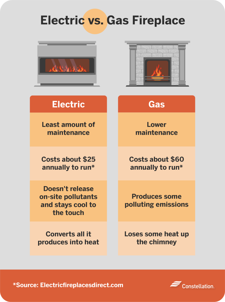 Gas vs. Wood-Burning vs. Electric Fireplaces | Constellation