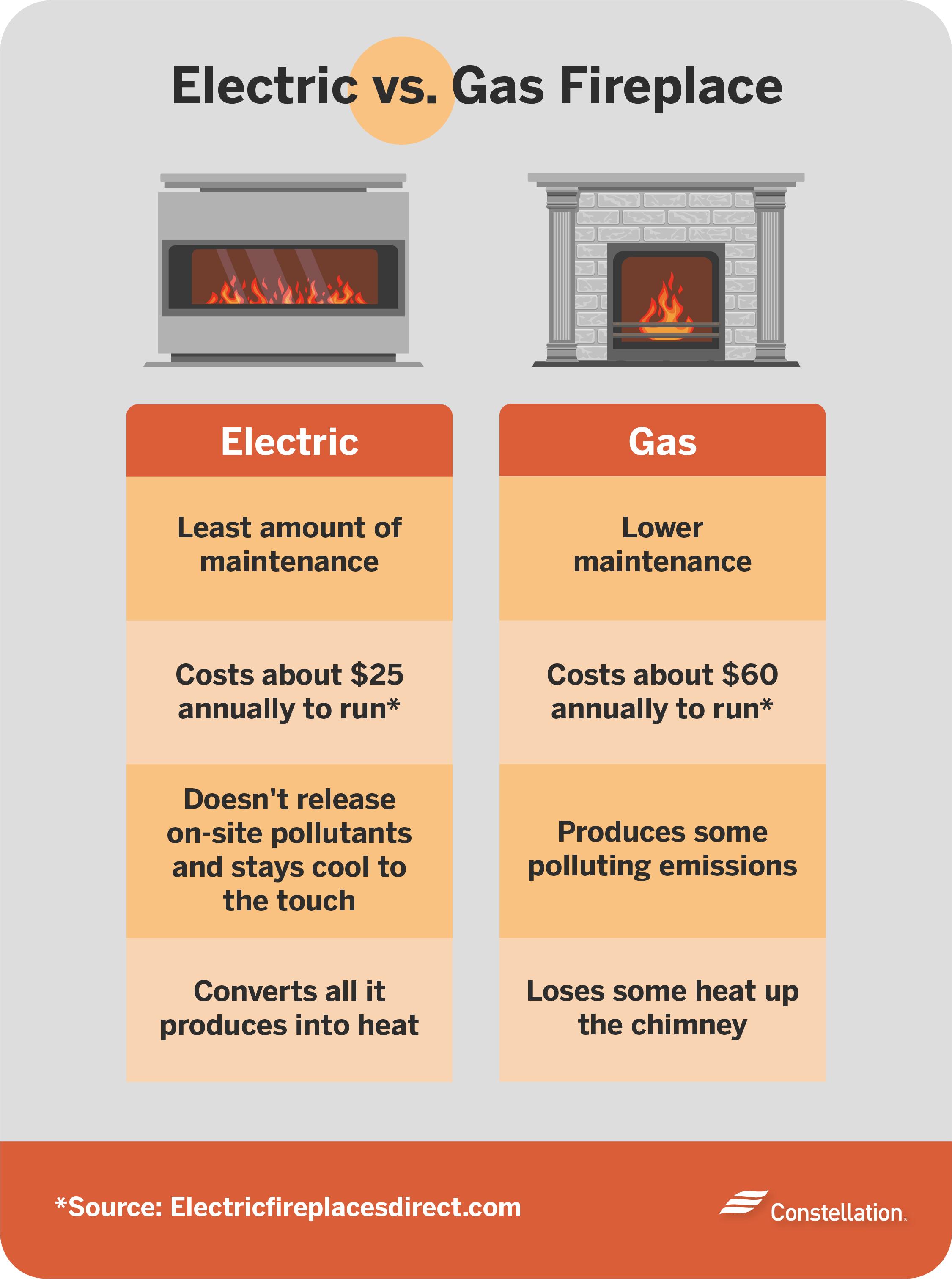 Gas vs electric fireplace.