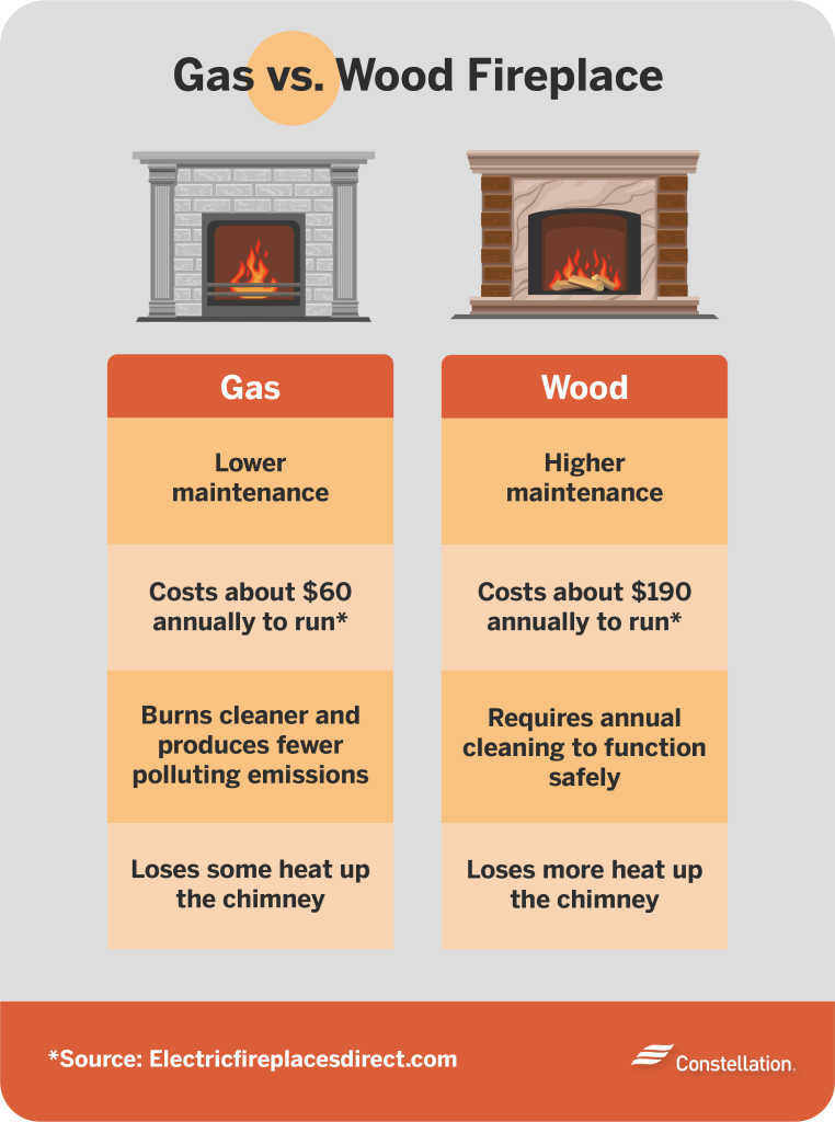 Gas vs. WoodBurning vs. Electric Fireplaces Constellation