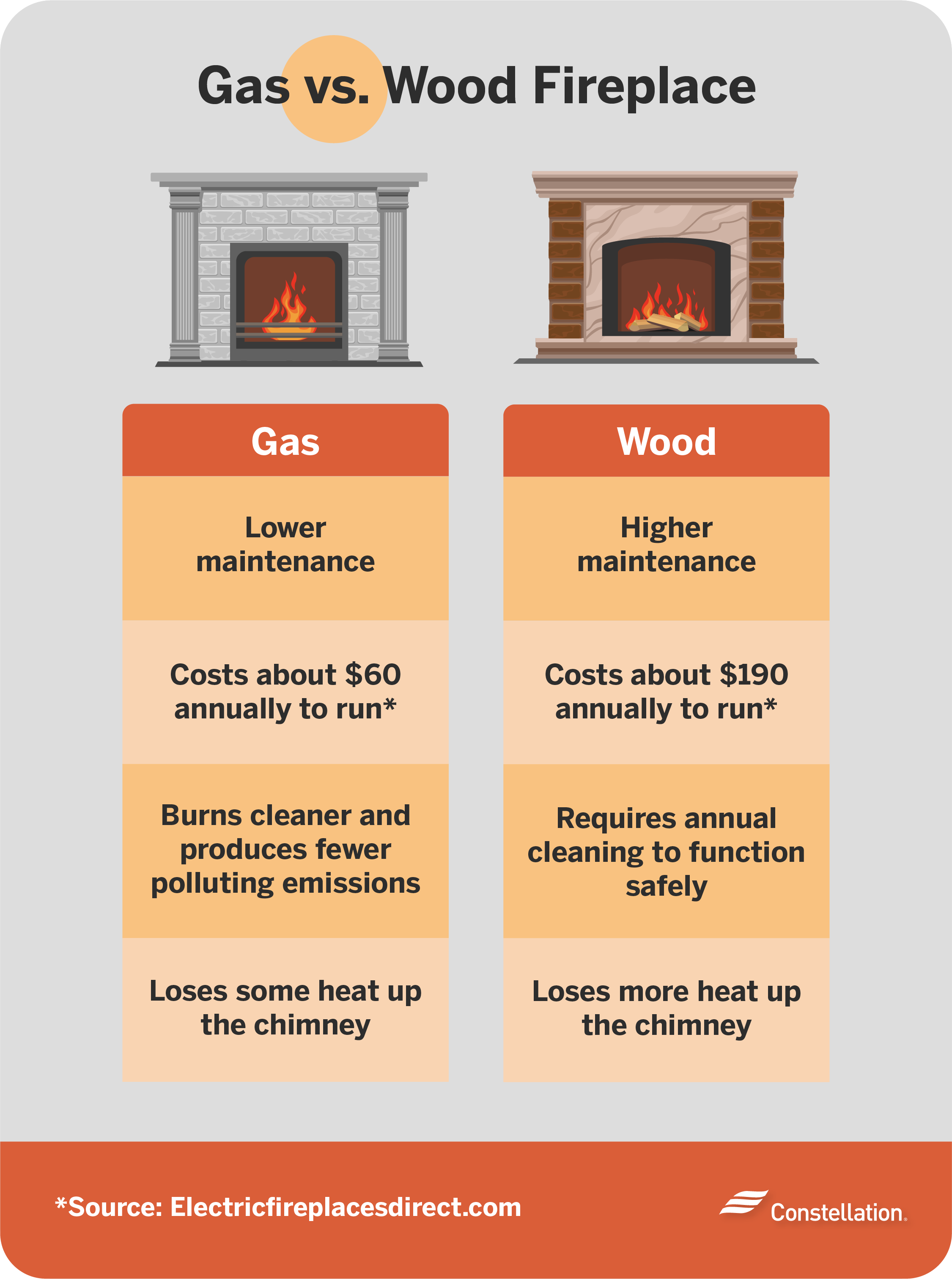Gas vs wood burning fireplace.