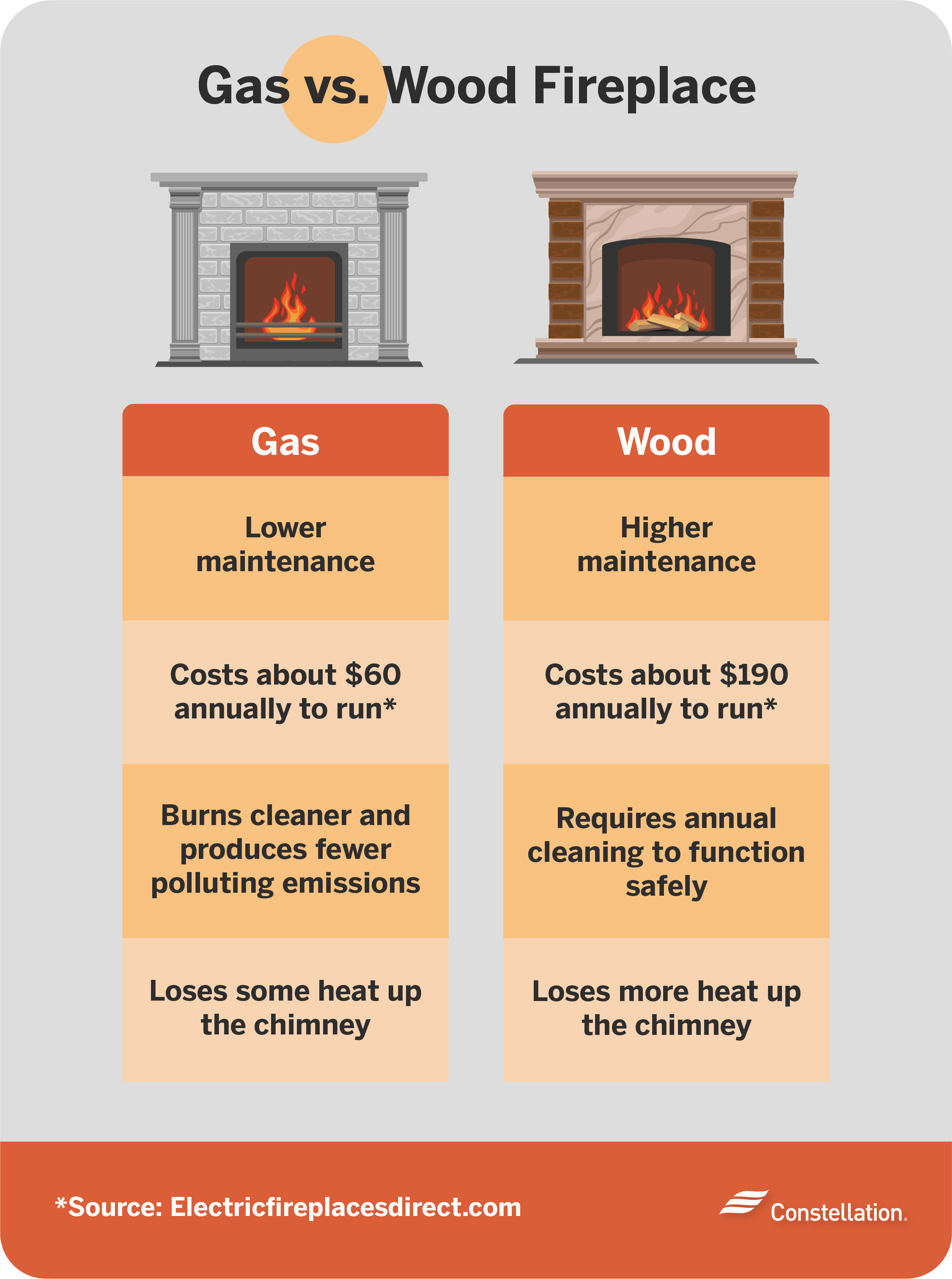 Gas vs. WoodBurning vs. Electric Fireplaces Constellation