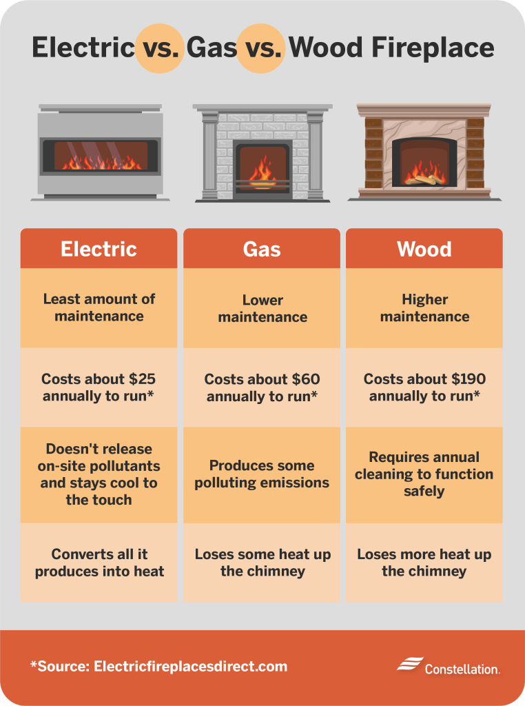 Gas vs. WoodBurning vs. Electric Fireplaces Constellation