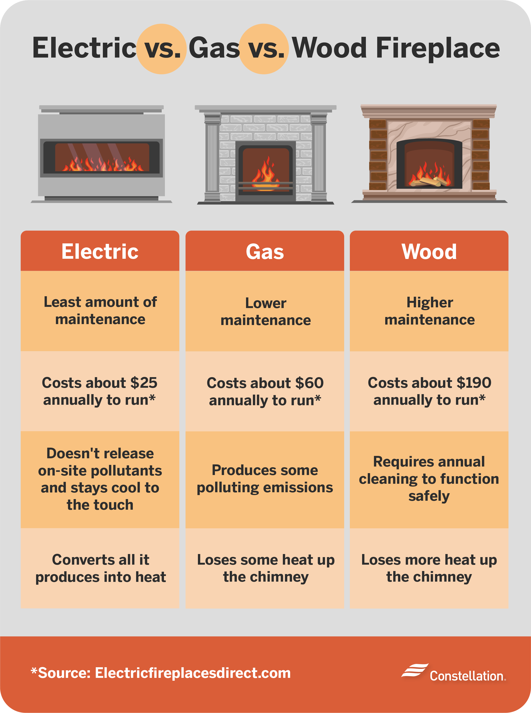Most efficient fireplace types.