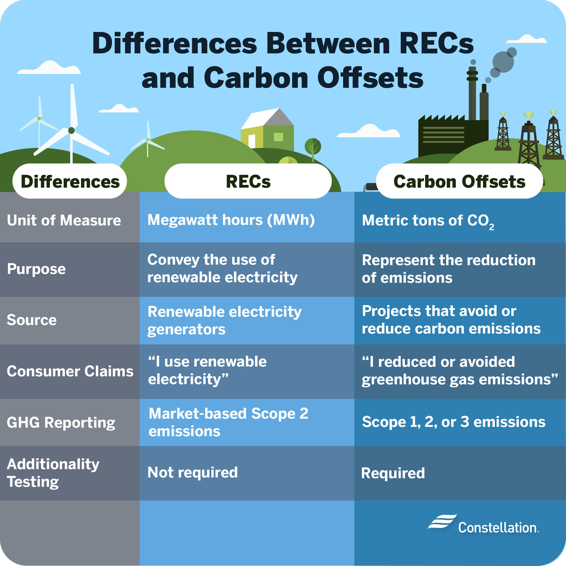 Differences between RECs and carbon offsets.