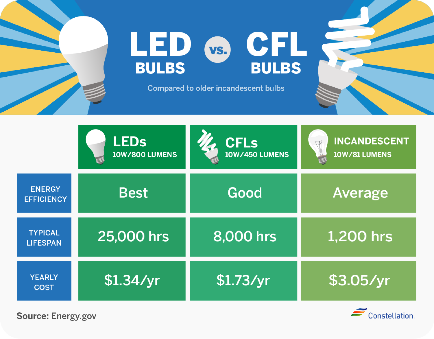 CFL vs. LED bulbs