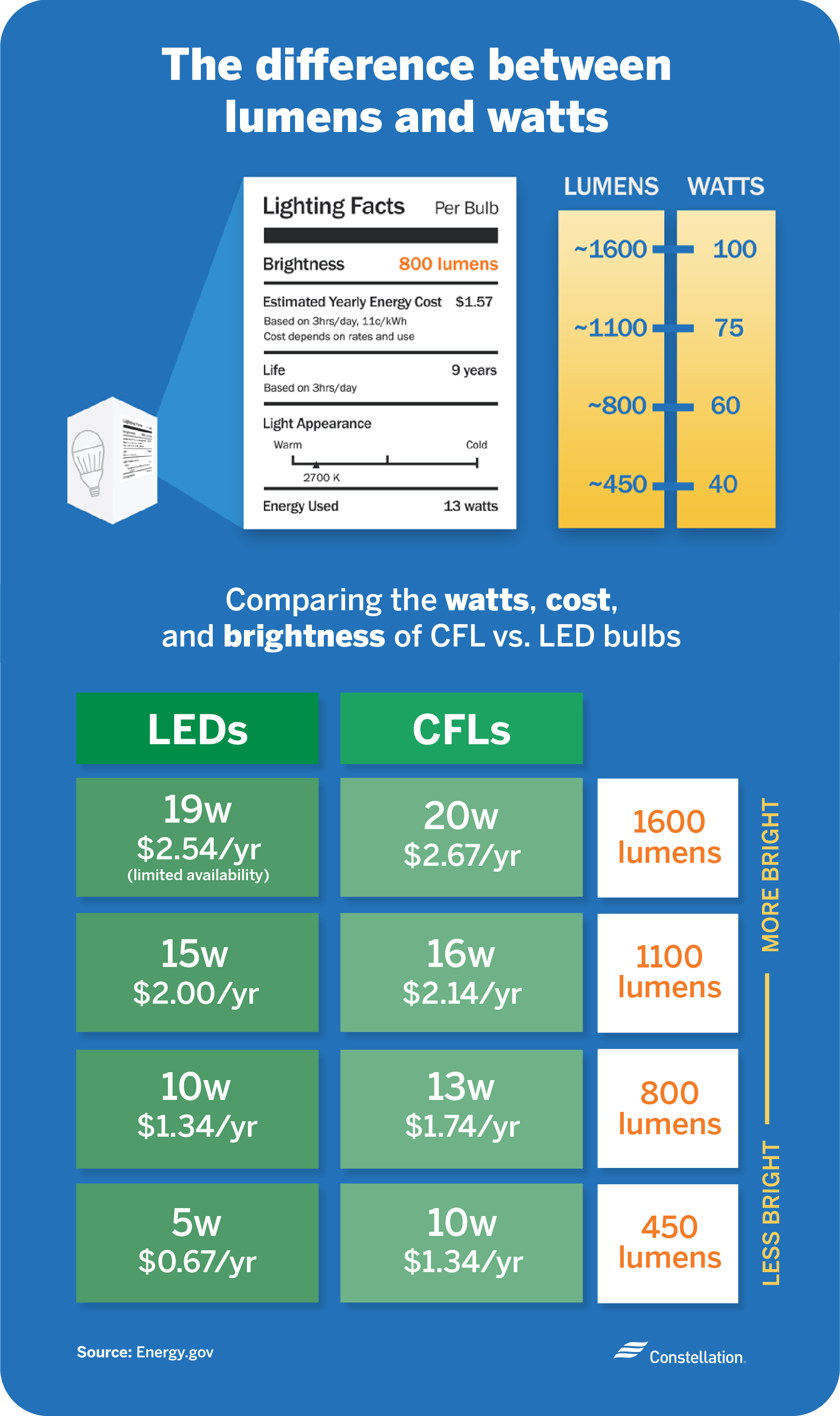 The difference between lumens and watts.