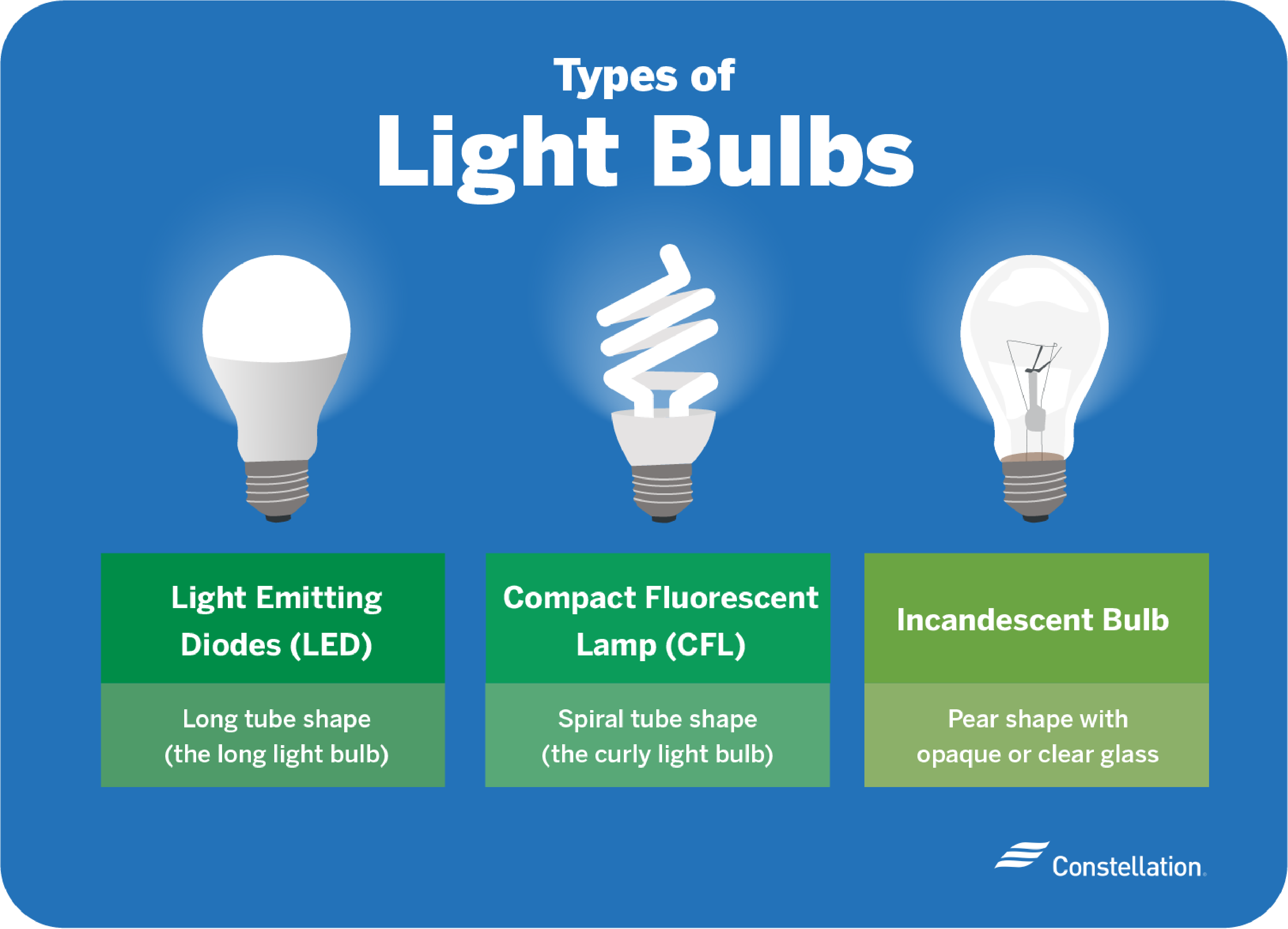 Types of lightbulbs: LED, CFL, Incandescent