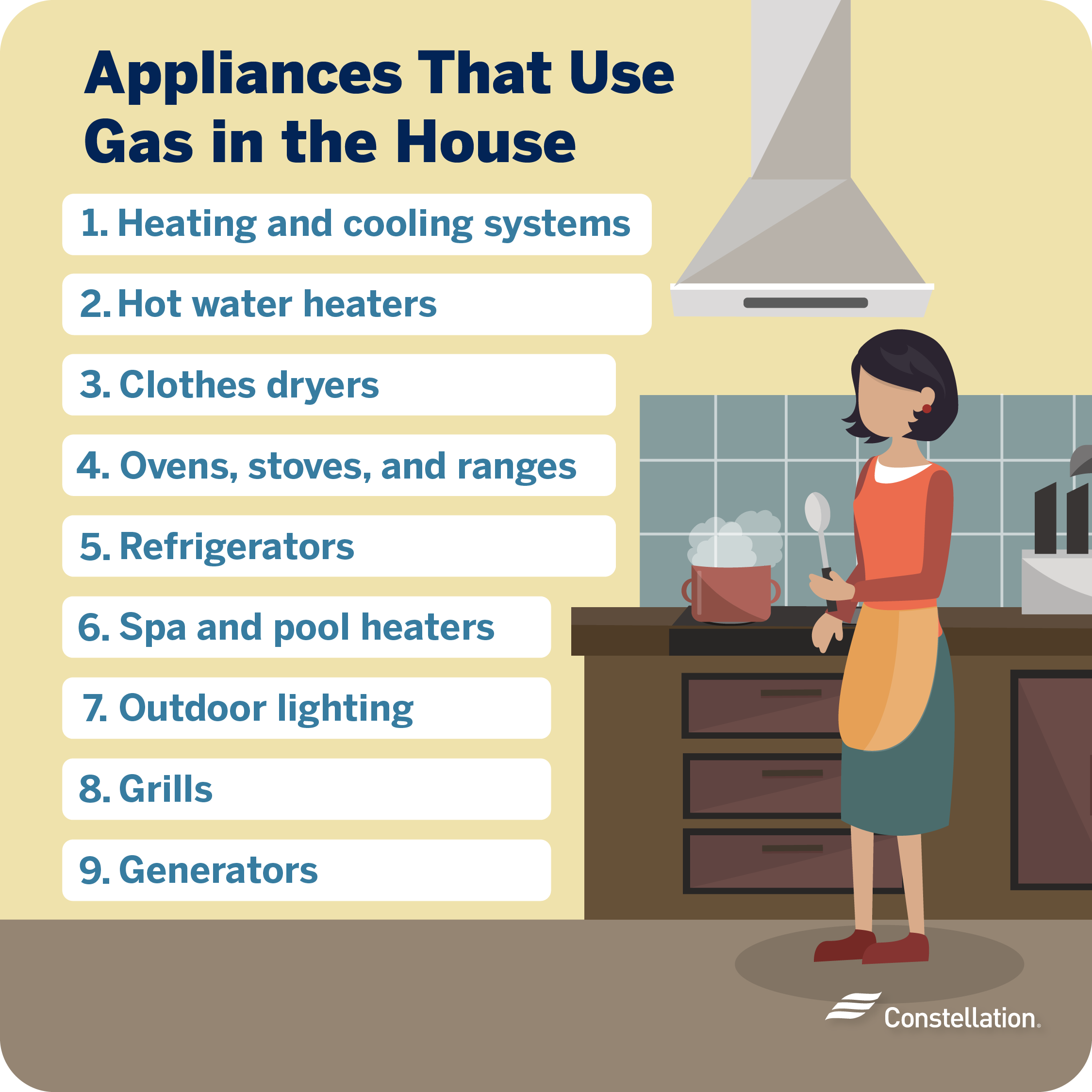 What appliances use gas in the house?