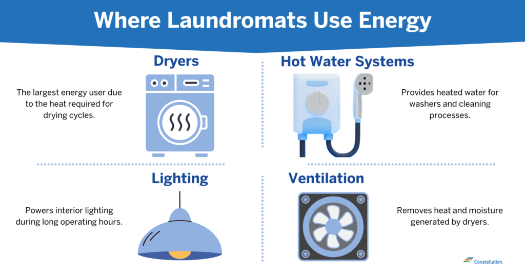Diagram showing where laundromats use energy including dryers, hot water systems, lighting, and ventilation.